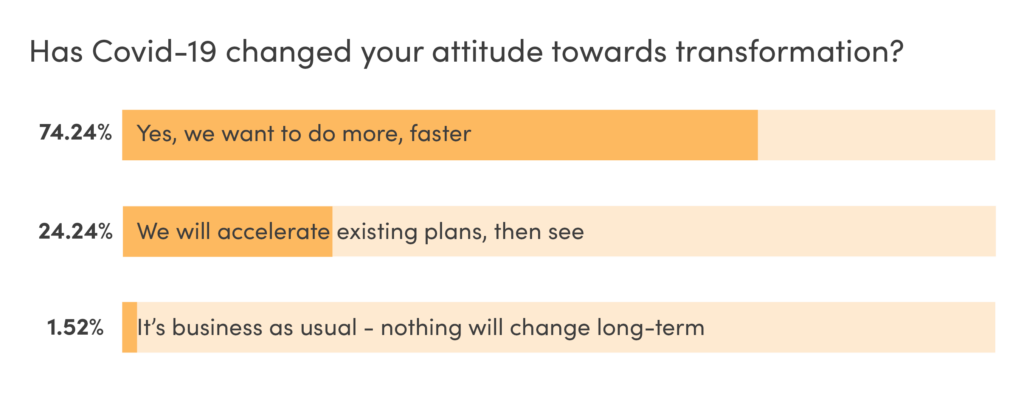 Has Covid-19 changed your attitude towards transformation?