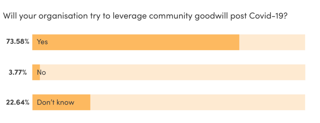 Will your organisation try to leverage community goodwill post Covid-19?