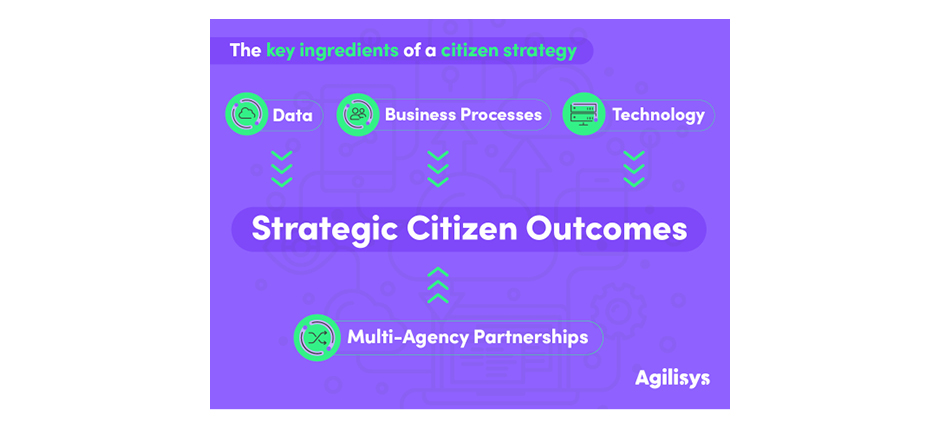 Strategic Citizen Outcomes
