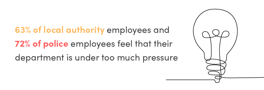 63% of local authority employees and 72% of police employees feel that their department is under too much pressure