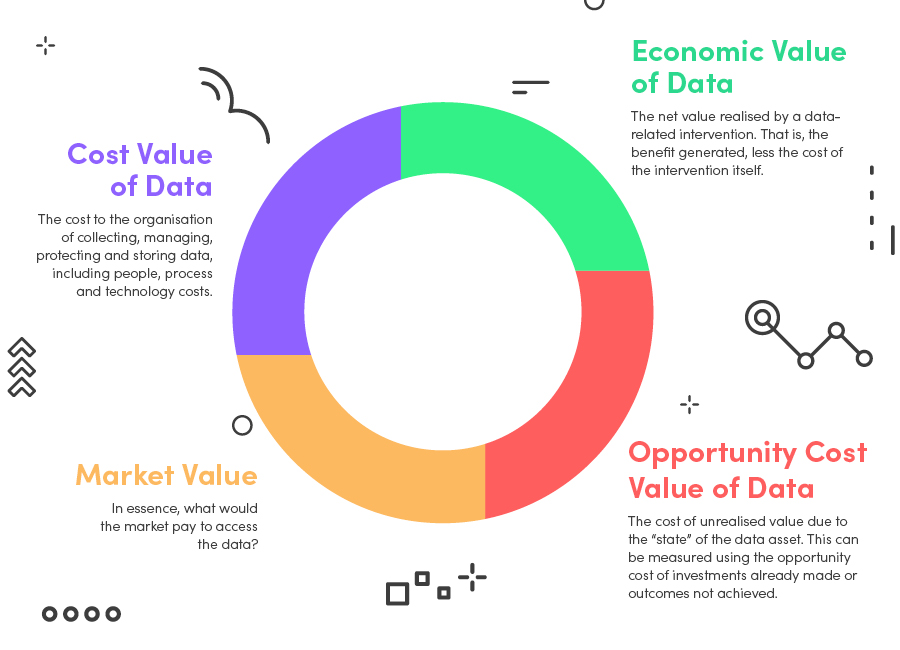 How can a value be put on public sector data?